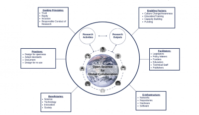 Open Science Ecosystem