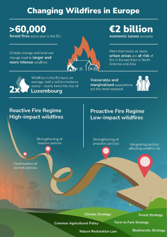 Changing Wildfires in Europe (Infographic) Changing Wildfires in Europe (Infographic)